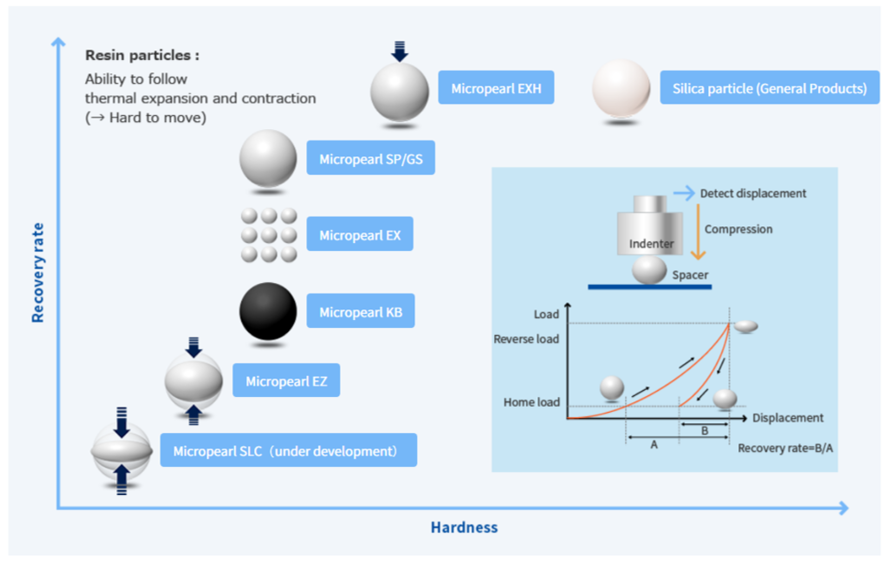 The Micropearl Product Series