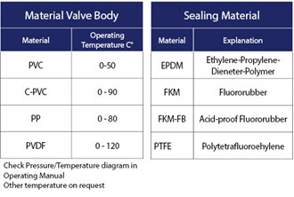 ESLON Plastic Valves – Made for Industrial Usage