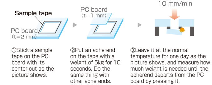 Comparison of Physical Properties: Adhesion Test