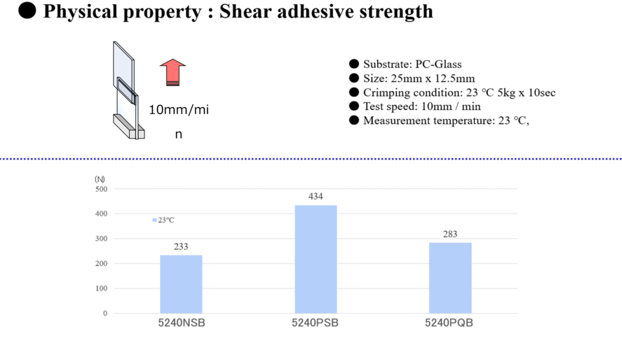Comparison of Physical Properties: Shear adhesive Strength