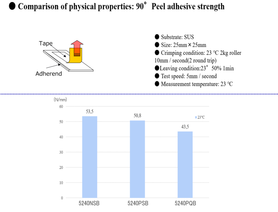Comparison of Physical Properties: Peel Adhesive Strength