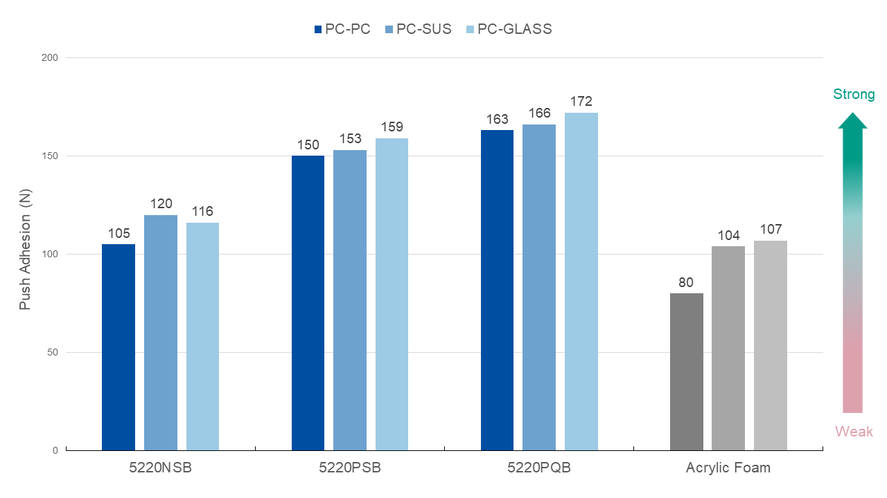 Comparison of Physical Properties: Adhesion Test